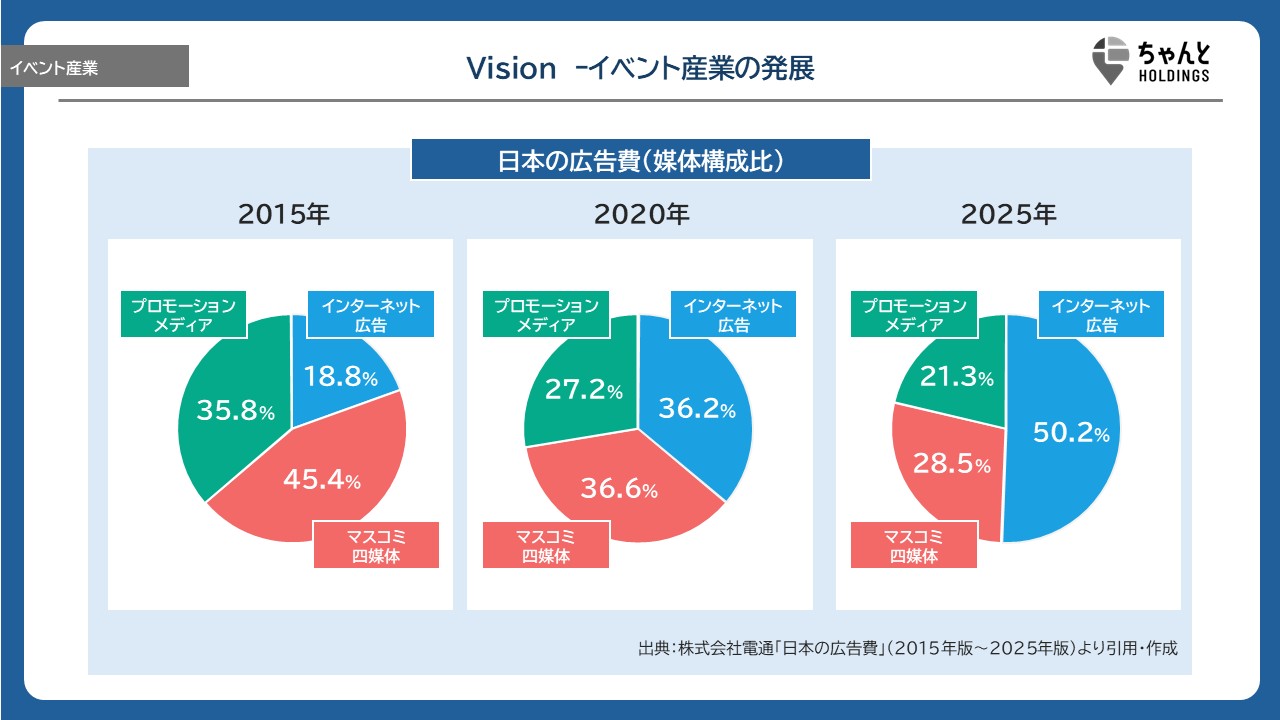 日本の広告費(媒体構成比)の変遷